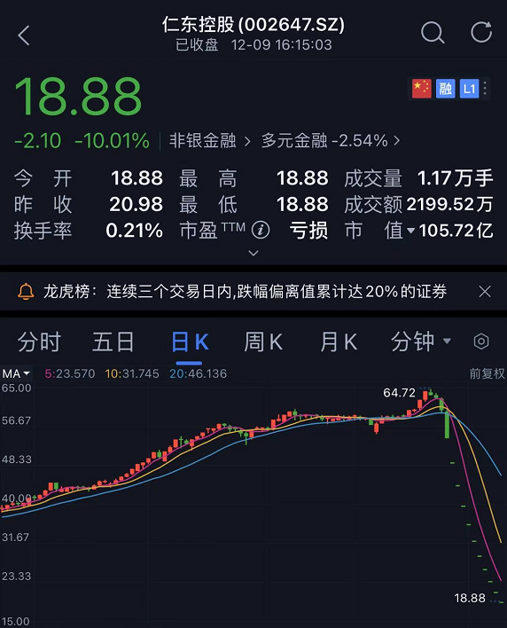 仁东控股11跌停：股民自曝倒欠券商200万 交易所紧急出手
