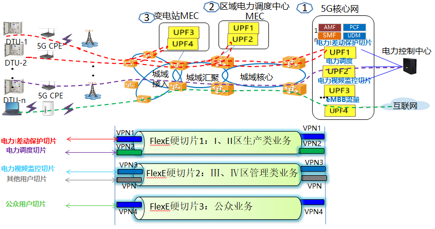 5g承载网络切片技术和应用方案分析
