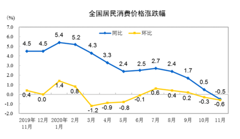 由涨转降：11月CPI同比下降0.5% 时隔11年再现负增长