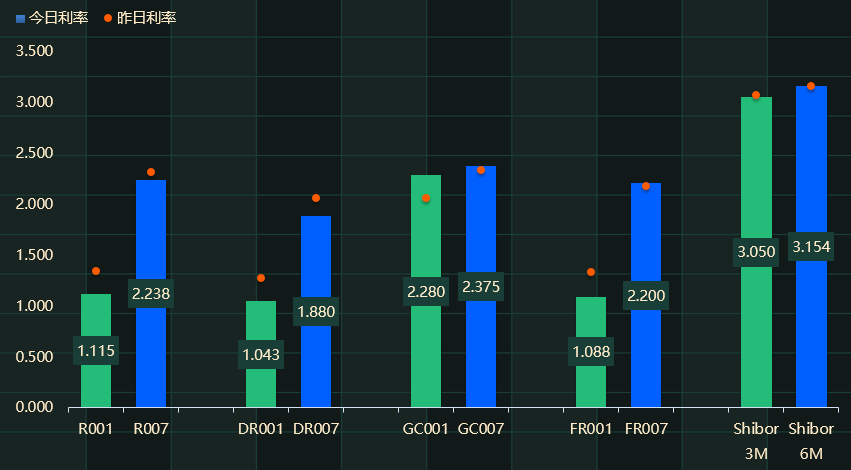 CPI创11年新低 债市涨跌不一