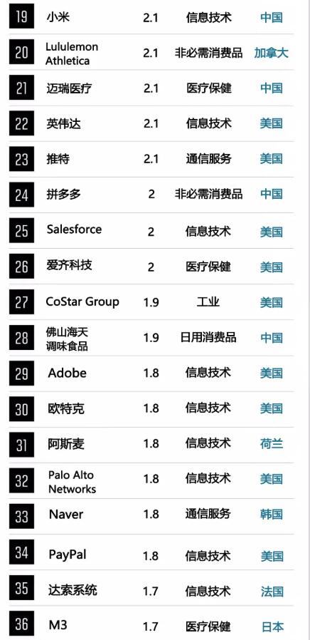 2020消费品公司排名_中国公关公司排名2020