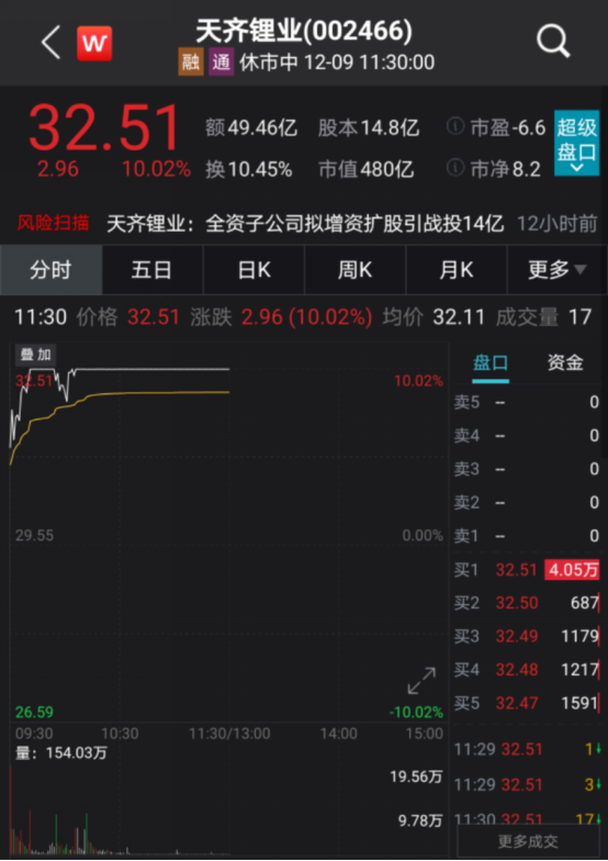 百亿大金主来了：曾差点债务爆雷的天齐锂业涨停了