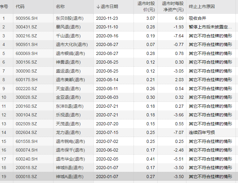 退市新规出台在即：年内退市公司创新高 10余家公司正排队进入