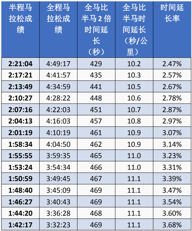 半马与全马成绩究竟存在什么关系?如何才能让跑步训练更加精细有效