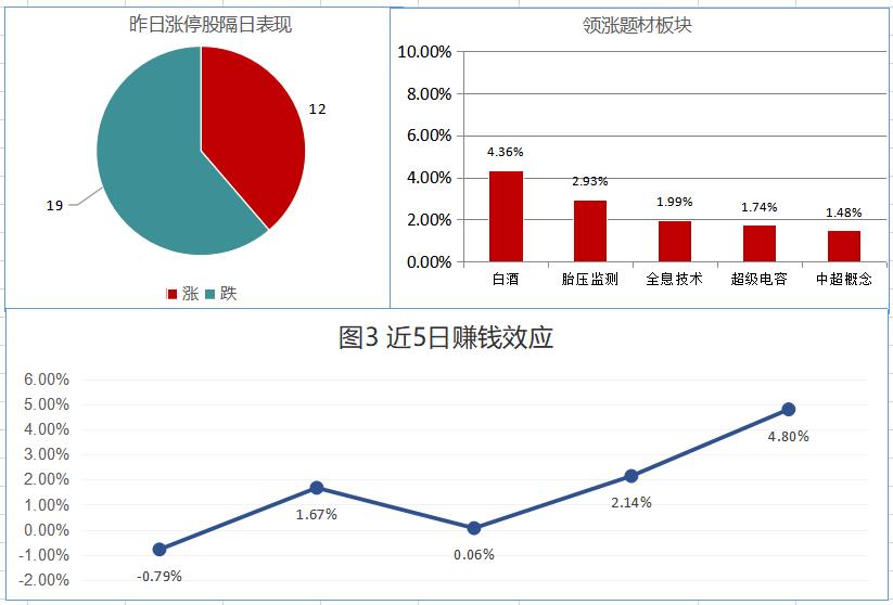 赚钱效应说明：图3即统计题材涨幅以及昨日涨停的个股(新股、ST股除外)隔日表现，反应短线资金追涨停后的次日收益情况(很差≤-2%<差≤0%<一般<2%≤较好<4%≤很好)。