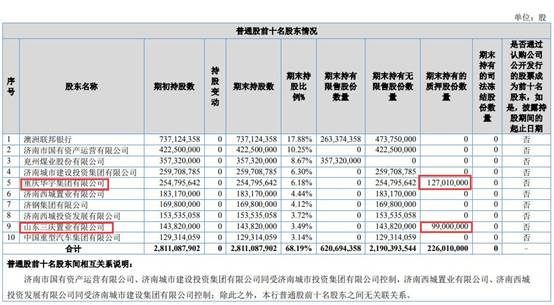 齐鲁银行前3季信用减值损失增40% 员工降薪高管涨薪