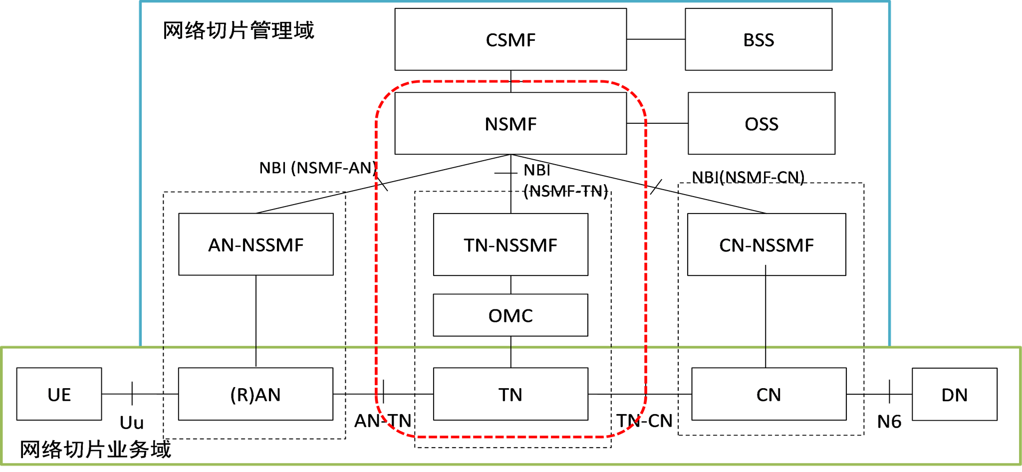 图1 &nbsp;5g端到端网络切片架构