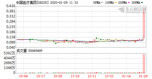 近3个多月股价走势