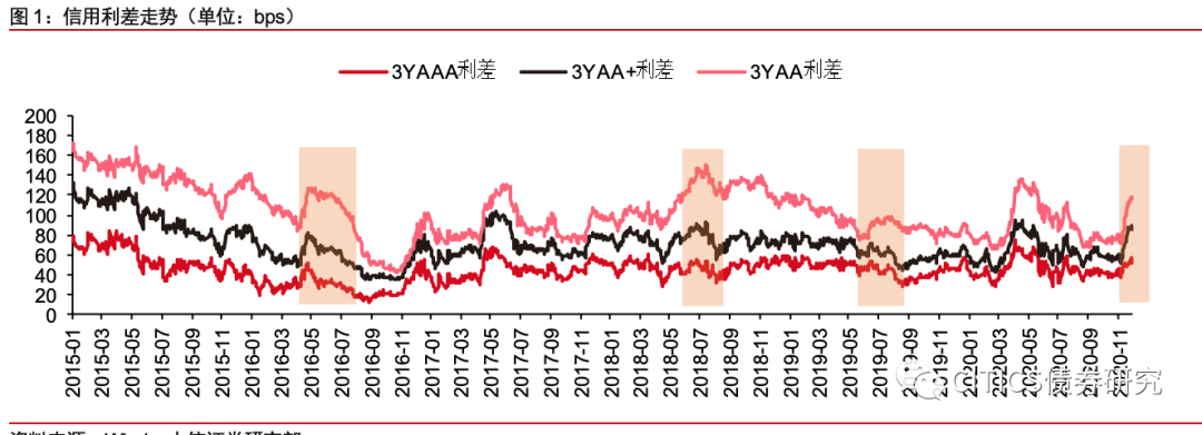 中信证券明明：利差反弹到位了吗？