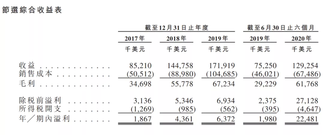 Vesync基石是最大亮点 预计1手中签率30%