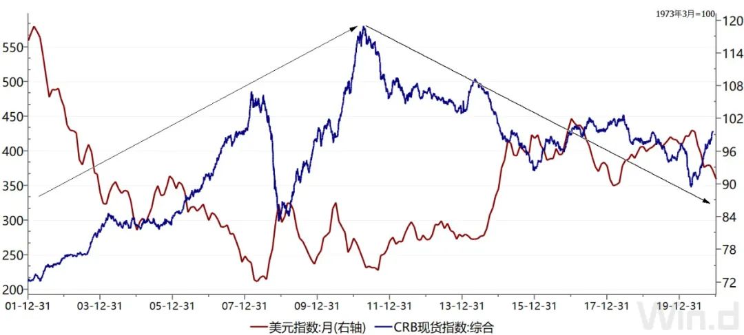 关于美元的问答 未来要充分把握弱美元周期带来的投资机会