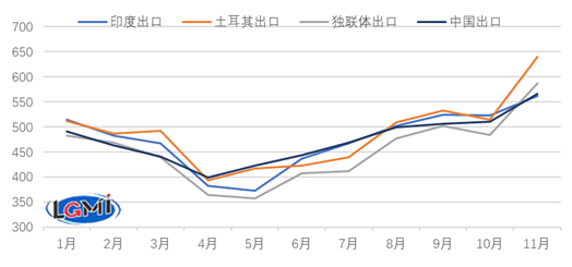 图2  2020年各月热轧卷板出口价格(FOB)对比