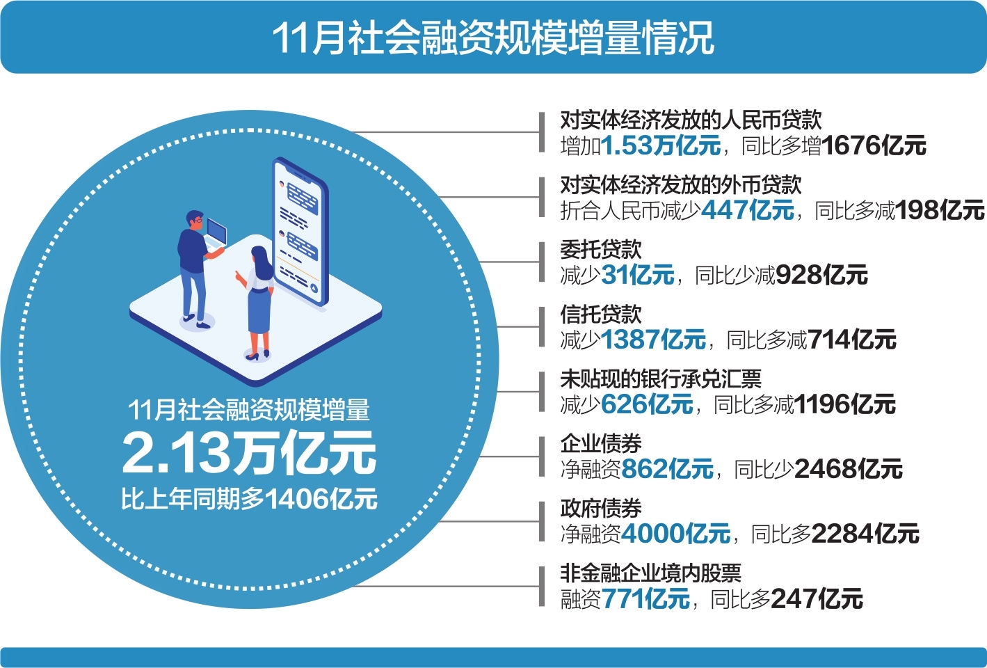 11月社融规模增量2.13万亿企业债券融资同比减少2468亿