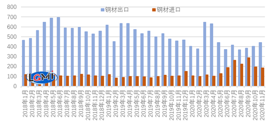 图1  2018-2020年月度钢材进出口走势