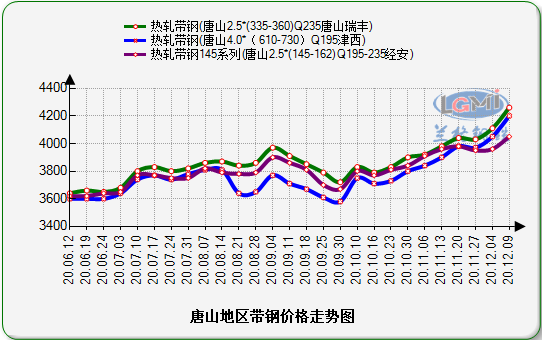 价差走势图