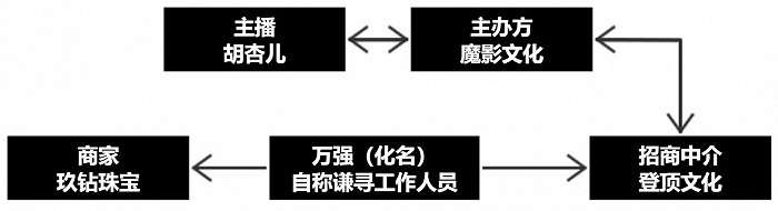 涉事各方关系图 制图 / 深燃