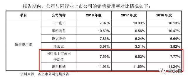 建科机械四度IPO终过会：政府补贴超两成，销售费用率高企