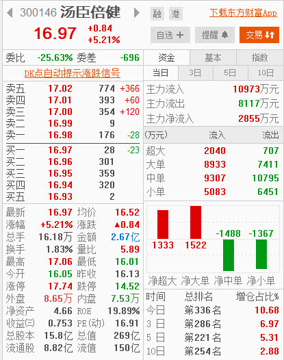 利空出尽就是利好?汤臣倍健低开高走涨超5%