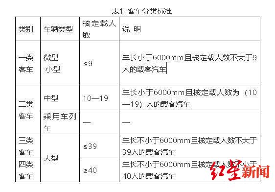 2020年最新车型分类(客车)(图据《北京日报》)