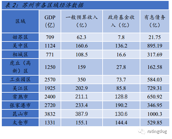 省级开发区3家,综合保税区7家,从gdp总量看,昆山市,张家港市,常熟市和