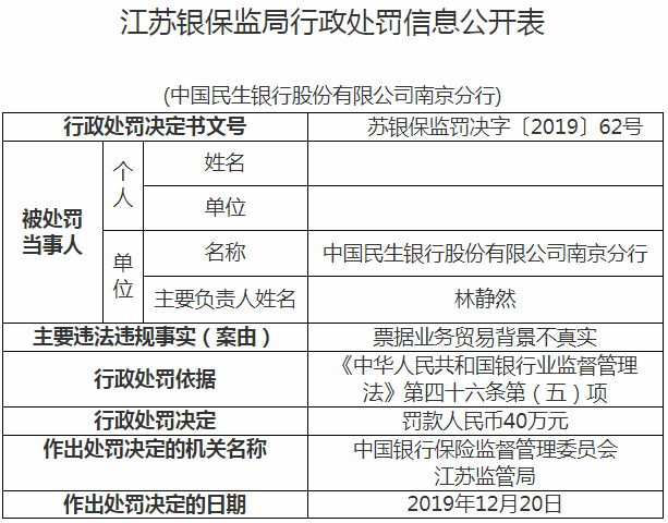 “民生银行南京分行违法遭罚 票据业务贸易背景不真实