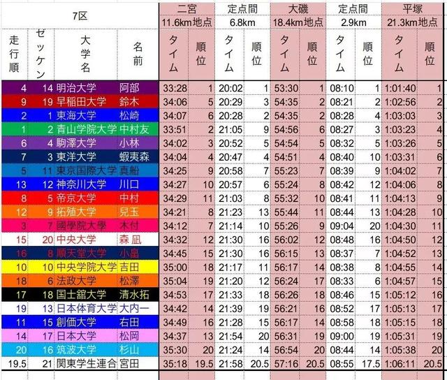 箱根驿传丨2171公里配速258青山学院重回王位