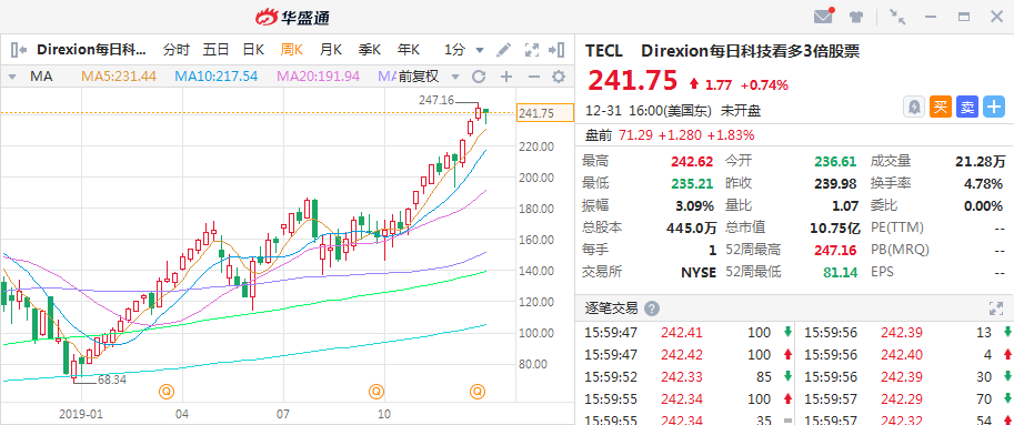 Etf竟如此赚钱 19最牛美股etf大盘点 手机新浪网 Etf竟如此赚钱 19最牛美股etf大盘点 手机新浪网