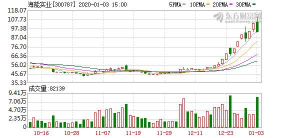 海能实业跌停 换手率33.53%