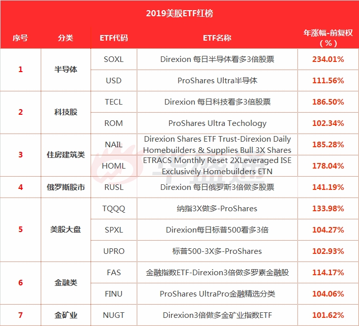 Etf竟如此赚钱 19最牛美股etf大盘点 手机新浪网