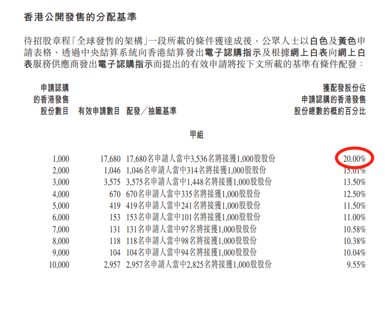 新石文化孖展破500倍,热门股如何提高中签率?