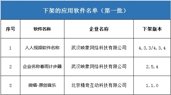 工信部通报41款违规APP企业名单 3款尚未完成整改