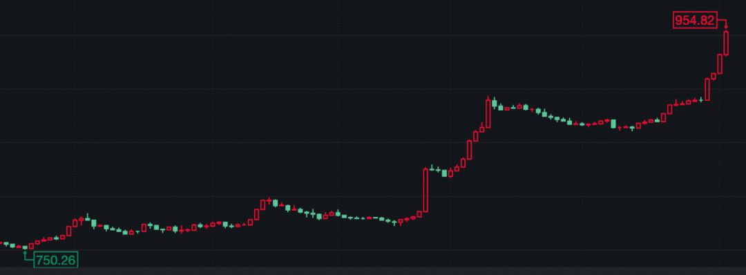 新三板深改行情火爆 25股两个月已翻倍