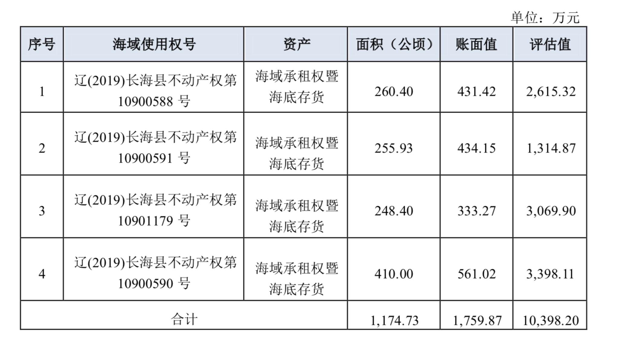 拟转让的标的资产评估