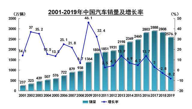 疫情对汽车产业影响：短期不低估 长期不高估