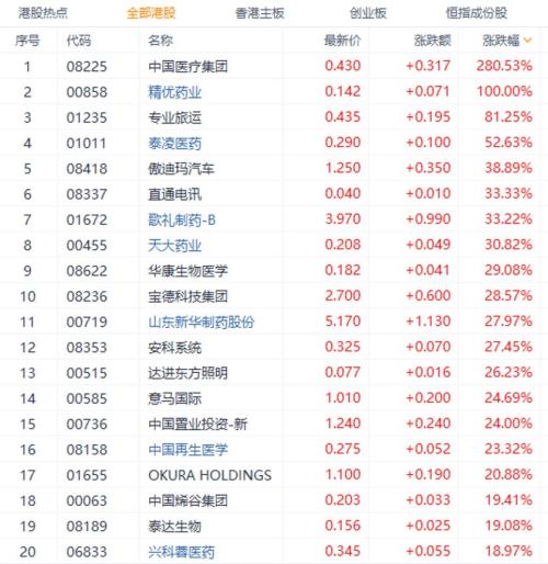 港股完成鼠年首秀 医药股上扬消费股几乎全线下挫 手机新浪网