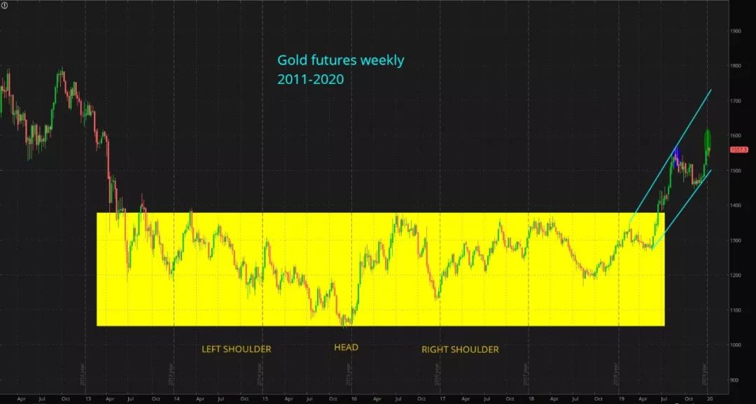 图片来源：ThinkorSwim