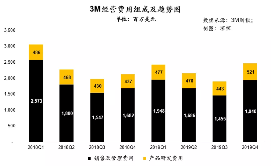 3mlittmann怎么传无所不能的千亿美金帝国：起底口罩之外的3M(MMM.US)_https://www.jmylbn.com_新闻资讯_第7张