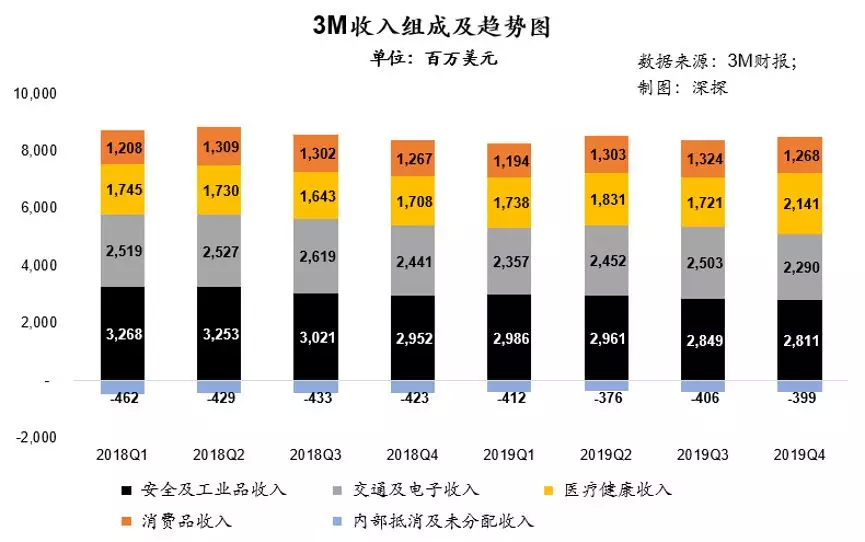 3mlittmann怎么传无所不能的千亿美金帝国：起底口罩之外的3M(MMM.US)_https://www.jmylbn.com_新闻资讯_第5张
