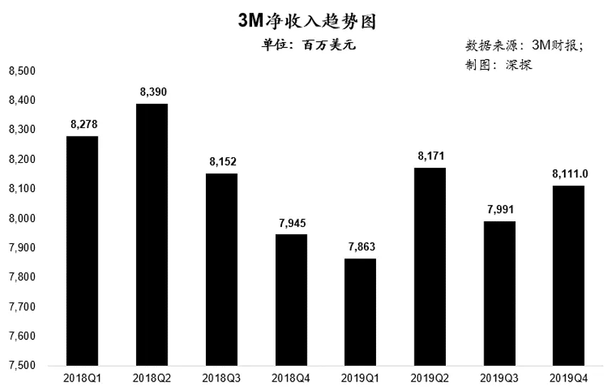 3mlittmann怎么传无所不能的千亿美金帝国：起底口罩之外的3M(MMM.US)_https://www.jmylbn.com_新闻资讯_第1张