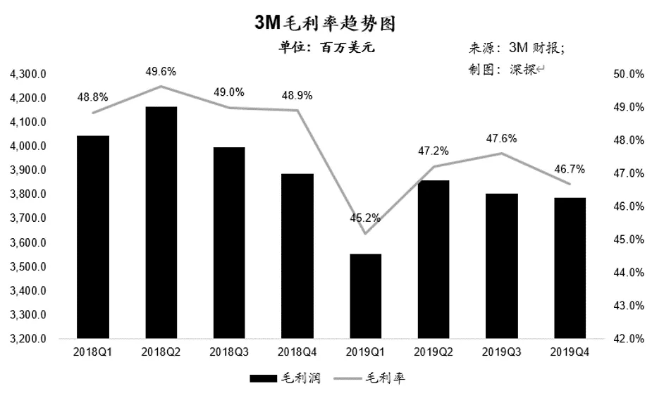 3mlittmann怎么传无所不能的千亿美金帝国：起底口罩之外的3M(MMM.US)_https://www.jmylbn.com_新闻资讯_第6张