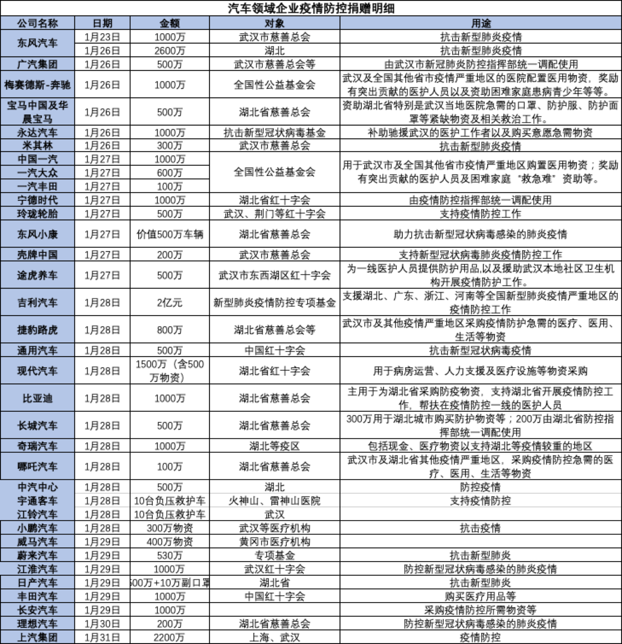 逾30车企驰援抗疫：上汽把60辆负压救护车工期缩至10天