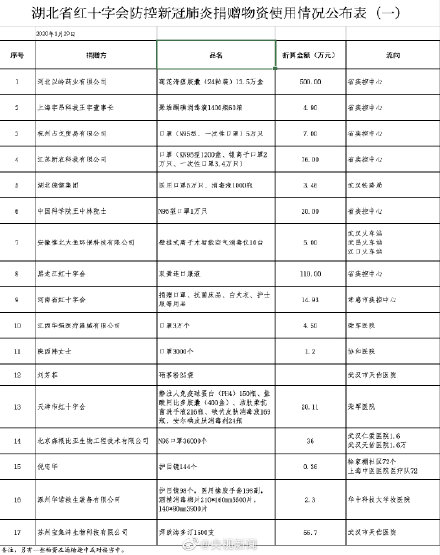 湖北红十字会回应物资使用情况质疑：正在核查