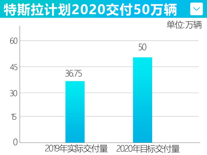 特斯拉今年目标交付50万台 首款国产SUV将投产