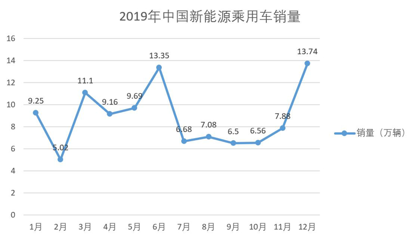 图：2019年中国新能源乘用车销量