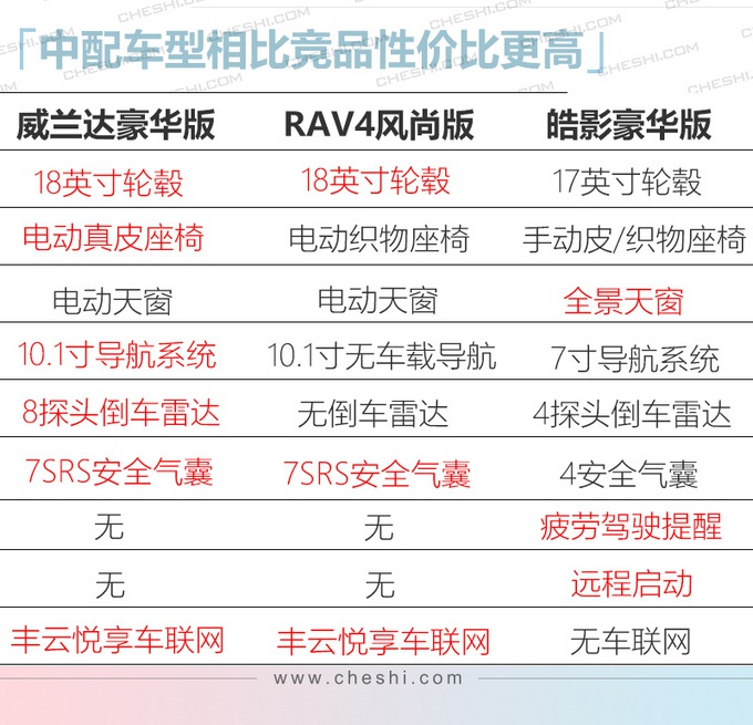 广汽丰田威兰达信息曝光 配置超RAV4