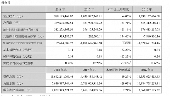 遭重罚的华林证券紧急披“喜报” 仍未躲过股价大跌 重罚 华林证券 股价 第3张 遭重罚的华林证券紧急披“喜报” 仍未躲过股价大跌 重罚 华林证券 股价 第3张