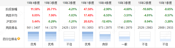 2019年的黑马基金经理（二）