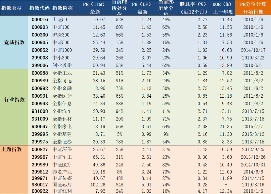 2020年1月6日A股主要指数估值表