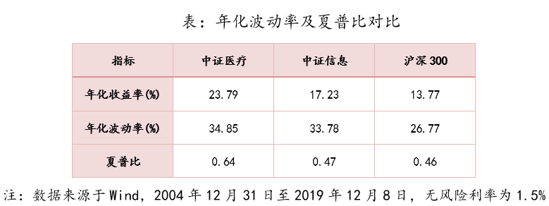 三高角度看行业定投