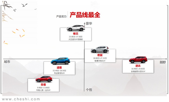 日产SUV卖疯了，超大众、丰田！RAV4、探岳再好，也卖不过奇骏